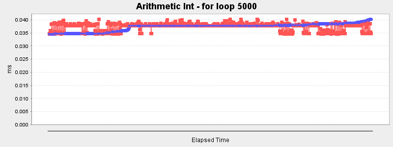 Arithmetic Int - for loop 5000